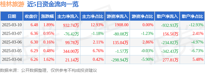 股票行情快报：桂林旅游（000978）3月10日主力资金净买入932.74万元