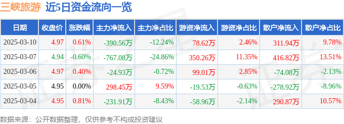 股票行情快报：三峡旅游（002627）3月10日主力资金净卖出390.56万元