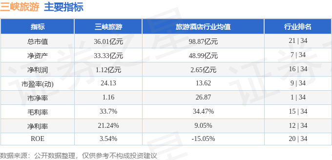 股票行情快报：三峡旅游（002627）3月10日主力资金净卖出390.56万元