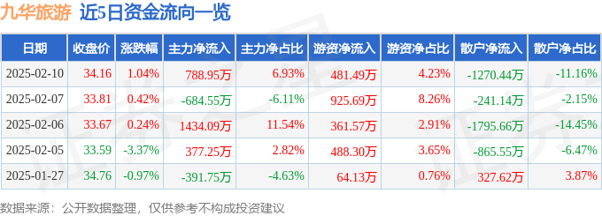 股票行情快报：九华旅游（603199）2月10日主力资金净买入788.95万元