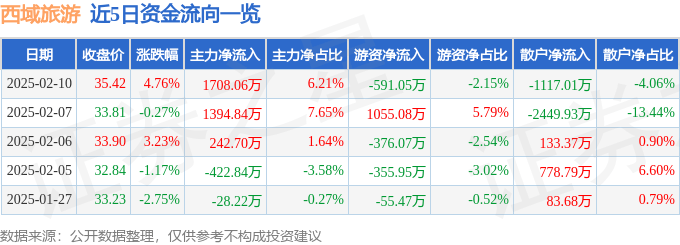股票行情快报：西域旅游（300859）2月10日主力资金净买入1708.06万元