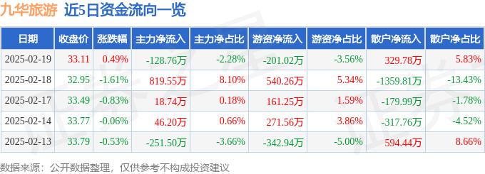 股票行情快报：九华旅游（603199）2月19日主力资金净卖出128.76万元