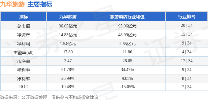股票行情快报：九华旅游（603199）2月19日主力资金净卖出128.76万元