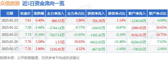 股票行情快报：众信旅游（002707）1月23日主力资金净买入880.55万元