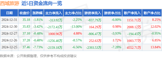 股票行情快报：西域旅游（300859）12月31日主力资金净卖出313.92万元