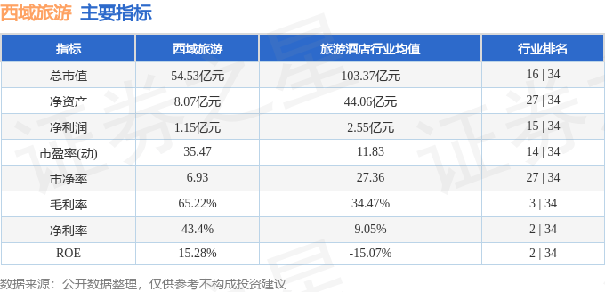 股票行情快报：西域旅游（300859）12月31日主力资金净卖出313.92万元