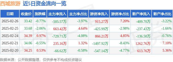股票行情快报：西域旅游（300859）2月26日主力资金净卖出505.57万元