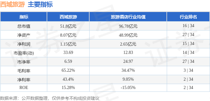 股票行情快报：西域旅游（300859）2月26日主力资金净卖出505.57万元