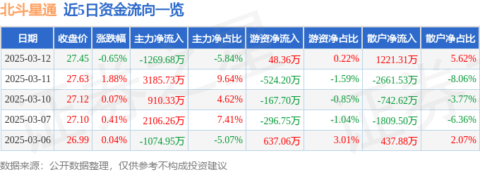 股票行情快报：北斗星通（002151）3月12日主力资金净卖出1269.68万元