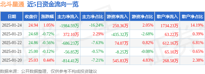 股票行情快报：北斗星通（002151）1月24日主力资金净卖出1984.59万元