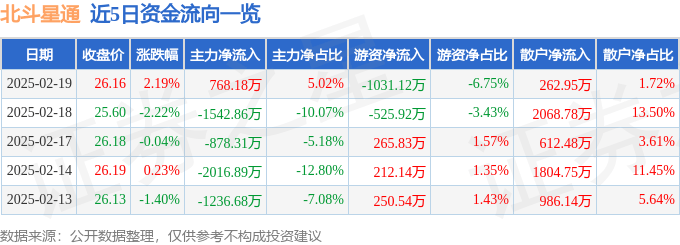 股票行情快报：北斗星通（002151）2月19日主力资金净买入768.18万元