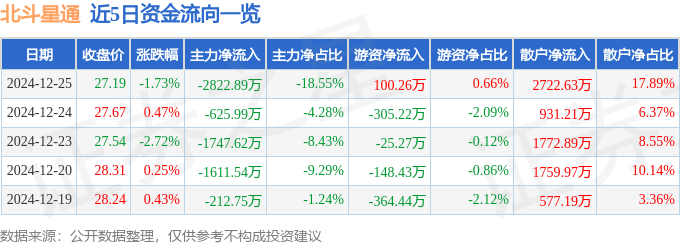 股票行情快报：北斗星通（002151）12月25日主力资金净卖出2822.89万元