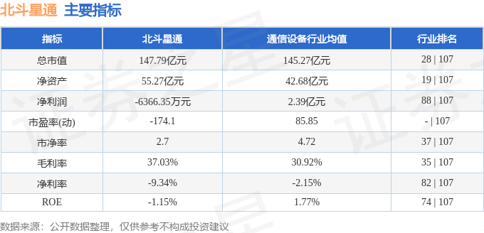 股票行情快报：北斗星通（002151）12月25日主力资金净卖出2822.89万元