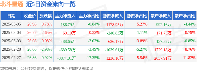 股票行情快报：北斗星通（002151）3月5日主力资金净卖出186.79万元