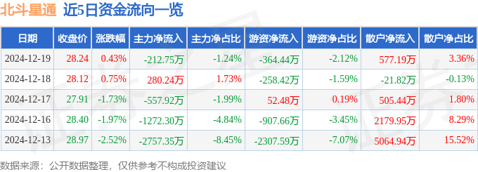 股票行情快报：北斗星通（002151）12月19日主力资金净卖出212.75万元