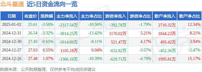 股票行情快报：北斗星通（002151）1月2日主力资金净卖出2317.54万元