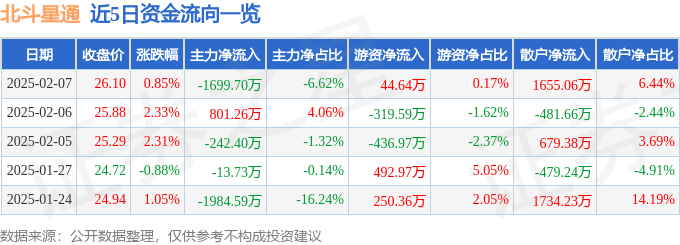 股票行情快报：北斗星通（002151）2月7日主力资金净卖出1699.70万元