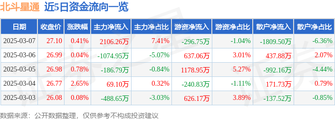 股票行情快报：北斗星通（002151）3月7日主力资金净买入2106.26万元