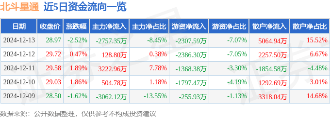 股票行情快报：北斗星通（002151）12月13日主力资金净卖出2757.35万元