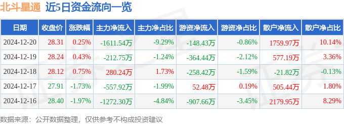 股票行情快报：北斗星通（002151）12月20日主力资金净卖出1611.54万元