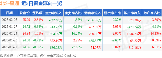 股票行情快报：北斗星通（002151）2月5日主力资金净卖出242.40万元
