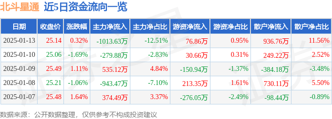 股票行情快报：北斗星通（002151）1月13日主力资金净卖出1013.63万元