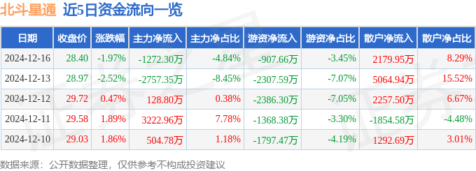 股票行情快报：北斗星通（002151）12月16日主力资金净卖出1272.30万元