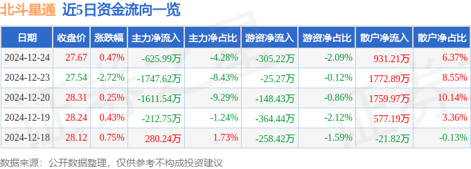 股票行情快报：北斗星通（002151）12月24日主力资金净卖出625.99万元