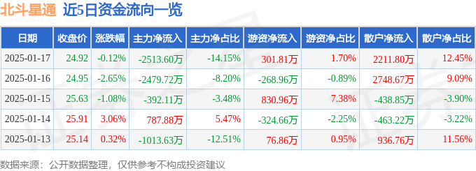 股票行情快报：北斗星通（002151）1月17日主力资金净卖出2513.60万元