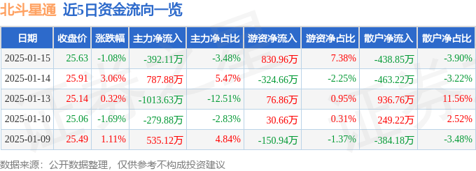股票行情快报：北斗星通（002151）1月15日主力资金净卖出392.11万元