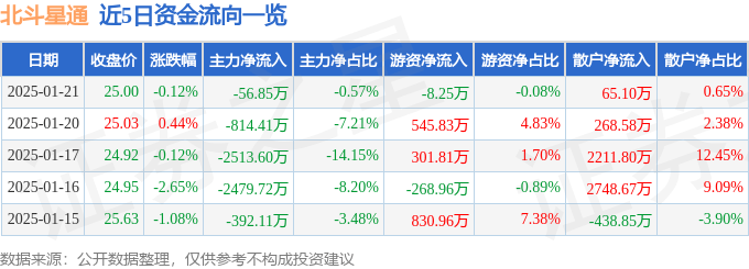 股票行情快报：北斗星通（002151）1月21日主力资金净卖出56.85万元
