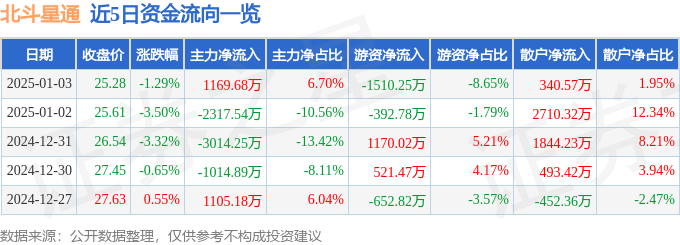 股票行情快报：北斗星通（002151）1月3日主力资金净买入1169.68万元