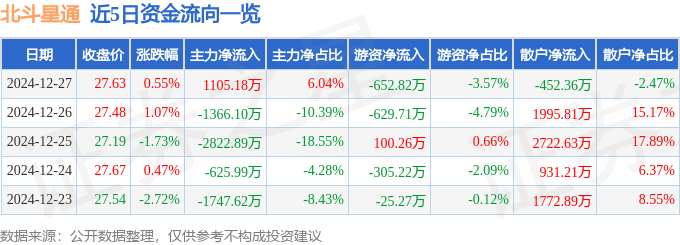 股票行情快报：北斗星通（002151）12月27日主力资金净买入1105.18万元