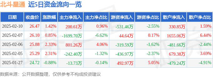 股票行情快报：北斗星通（002151）2月10日主力资金净买入200.61万元