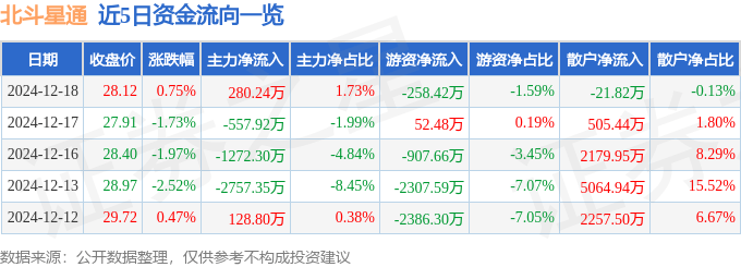 股票行情快报：北斗星通（002151）12月18日主力资金净买入280.24万元