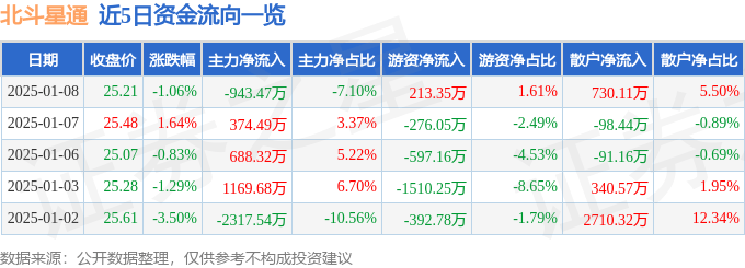 股票行情快报：北斗星通（002151）1月8日主力资金净卖出943.47万元