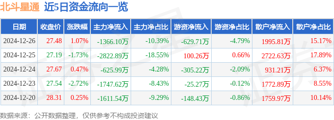 股票行情快报：北斗星通（002151）12月26日主力资金净卖出1366.10万元