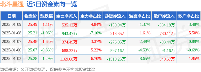 股票行情快报：北斗星通（002151）1月9日主力资金净买入535.12万元