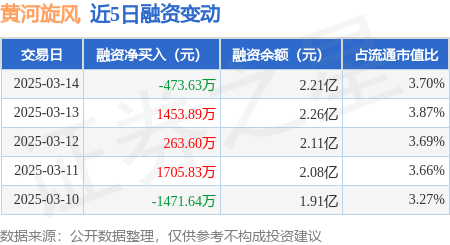 黄河旋风：3月14日融资买入4241.11万元，融资融券余额2.21亿元