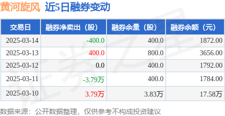 黄河旋风：3月14日融资买入4241.11万元，融资融券余额2.21亿元