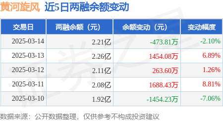 黄河旋风：3月14日融资买入4241.11万元，融资融券余额2.21亿元