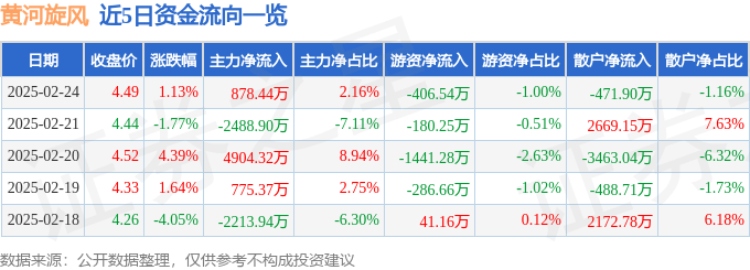 股票行情快报：黄河旋风（600172）2月24日主力资金净买入878.44万元