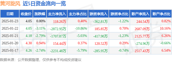 股票行情快报：黄河旋风（600172）1月23日主力资金净买入118.26万元