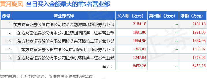 12月24日黄河旋风（600172）龙虎榜数据