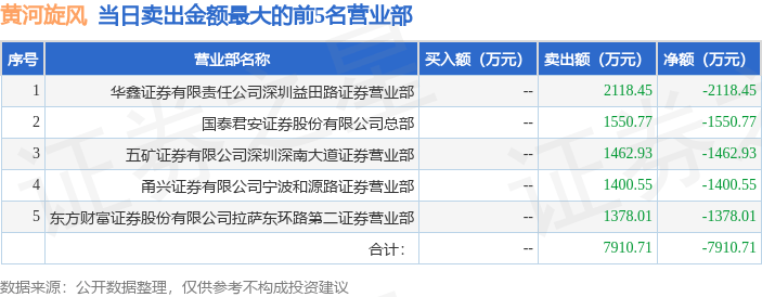 12月24日黄河旋风（600172）龙虎榜数据