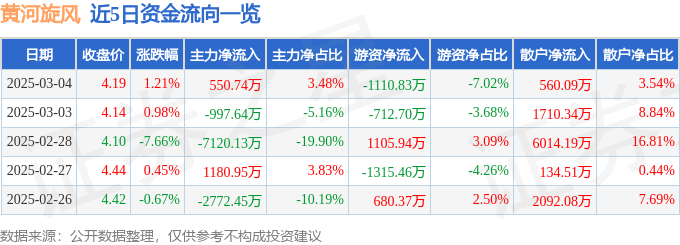 股票行情快报：黄河旋风（600172）3月4日主力资金净买入550.74万元