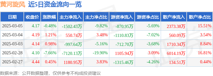 股票行情快报：黄河旋风（600172）3月5日主力资金净卖出1502.43万元