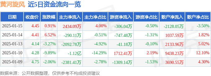 股票行情快报：黄河旋风（600172）1月15日主力资金净买入2434.09万元