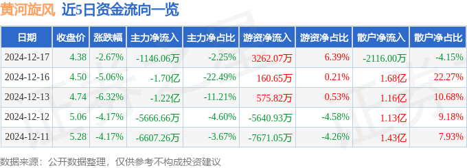 股票行情快报：黄河旋风（600172）12月17日主力资金净卖出1146.06万元