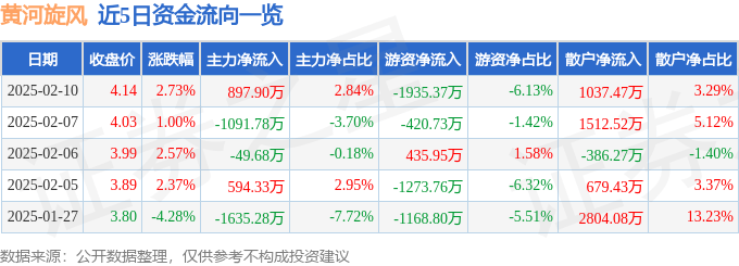 股票行情快报：黄河旋风（600172）2月10日主力资金净买入897.90万元